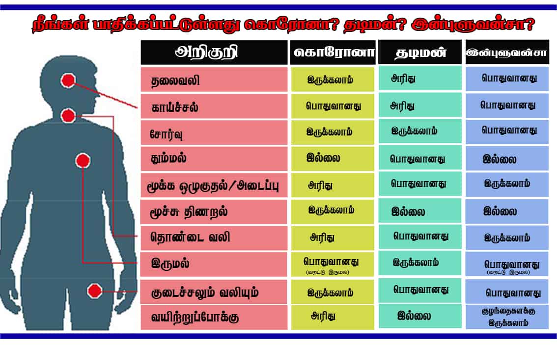 நீங்கள் தொற்றுக்குள்ளாகியிருப்பது கொரோனாவா? தடிமனா? சுயபரிசோதனை செய்யலாம்! 3